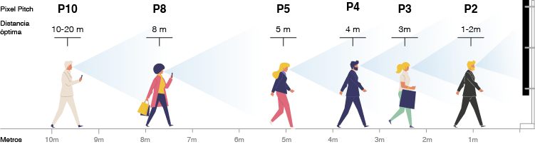 Visualización Pantallas LED por tamaño del Pixel