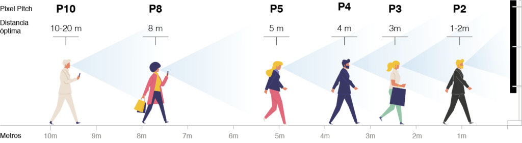 Visualización Pantallas LED por tamaño del Pixel