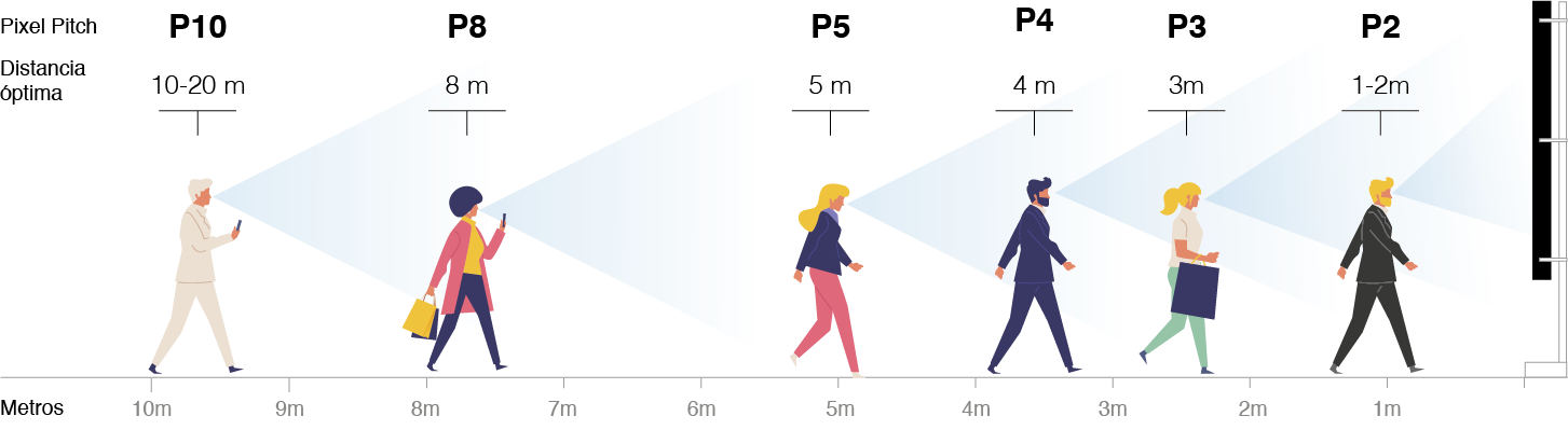 Visualización Pantallas LED por tamaño del Pixel