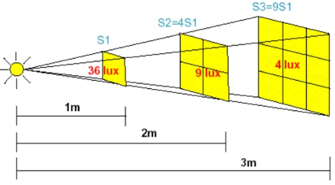 variación de la iluminancia con la distancia