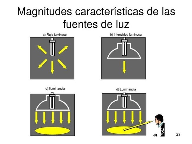 magnitudes caracteristicas de las fuentes de luz