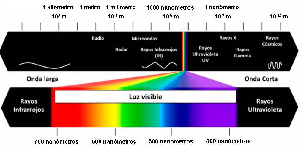 Espectro Electromagnetico