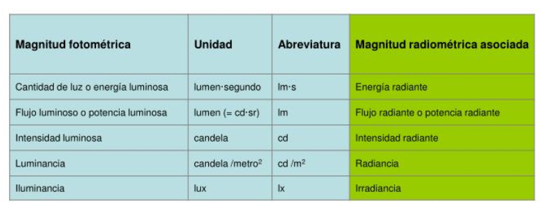 Relación entre Radiomedtría y Fotometría