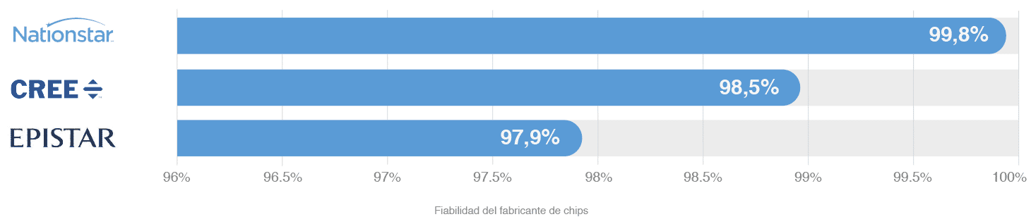 Principales fabricantes de chips de pantallas LED