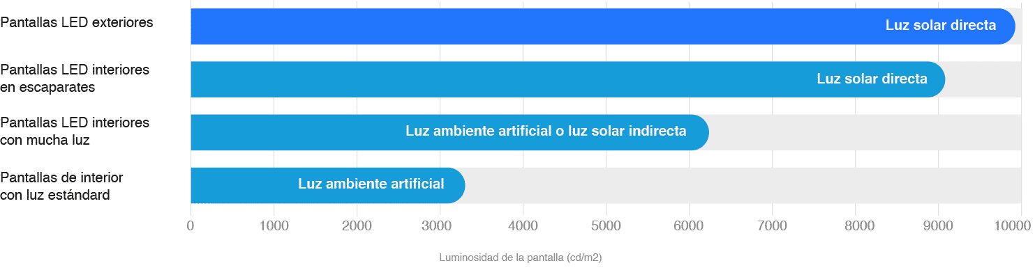 Luminosidad necesaria según la instalación